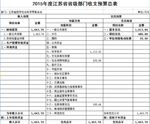 2015年度江苏省哲学社会科学界联合会预算