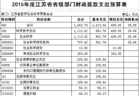 2015年度江苏省哲学社会科学界联合会预算
