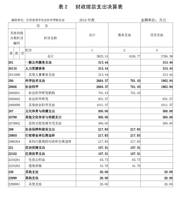 江苏省哲学社会科学界联合会2014年度决算公开