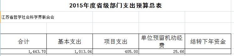 2015年度江苏省哲学社会科学界联合会预算